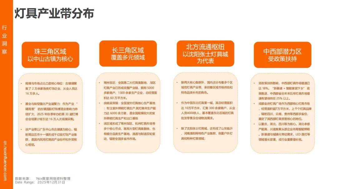 增速领跑、时尚类红人成标配、中国品牌靠 “产业带 + 网红” 出海破局冰球突破网站Nox聚星《2026灯具行业海外网红营销报告》:智能照明(图2) 增速领跑、时尚类红人成标配、中国品牌靠 “产业带 + 网红” 出海破局冰球突破网站Nox聚星《2026灯具行业海外网红营销报告》:智能照明(图2)