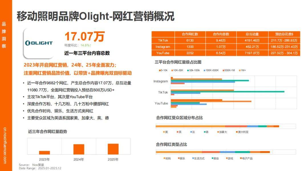 增速领跑、时尚类红人成标配、中国品牌靠 “产业带 + 网红” 出海破局冰球突破网站Nox聚星《2026灯具行业海外网红营销报告》：智能照明(图3)