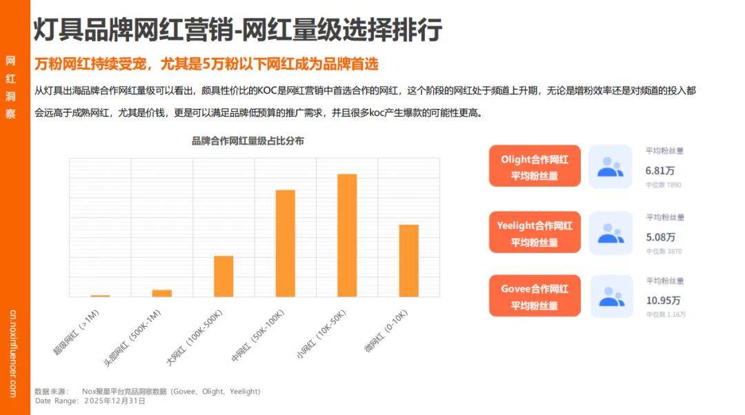 增速领跑、时尚类红人成标配、中国品牌靠 “产业带 + 网红” 出海破局冰球突破网站Nox聚星《2026灯具行业海外网红营销报告》：智能照明(图4)