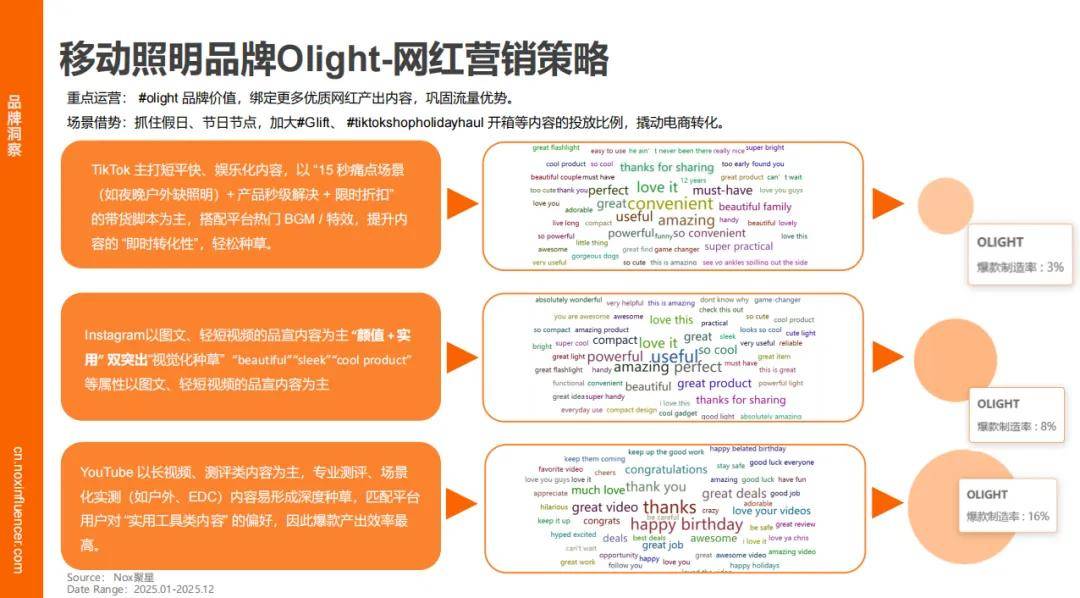 增速领跑、时尚类红人成标配、中国品牌靠 “产业带 + 网红” 出海破局冰球突破网站Nox聚星《2026灯具行业海外网红营销报告》:智能照明(图5) 增速领跑、时尚类红人成标配、中国品牌靠 “产业带 + 网红” 出海破局冰球突破网站Nox聚星《2026灯具行业海外网红营销报告》:智能照明(图5)