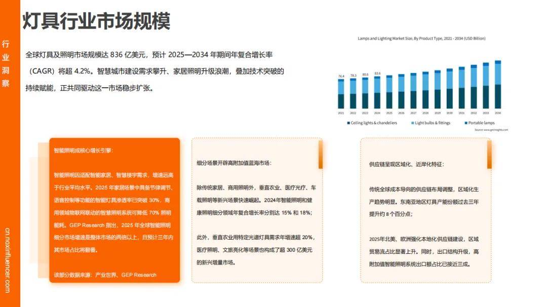 增速领跑、时尚类红人成标配、中国品牌靠 “产业带 + 网红” 出海破局冰球突破网站Nox聚星《2026灯具行业海外网红营销报告》:智能照明(图6) 增速领跑、时尚类红人成标配、中国品牌靠 “产业带 + 网红” 出海破局冰球突破网站Nox聚星《2026灯具行业海外网红营销报告》:智能照明(图6)