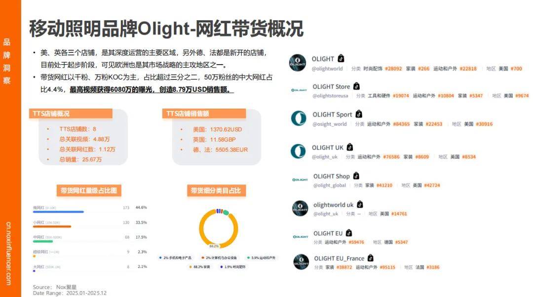 增速领跑、时尚类红人成标配、中国品牌靠 “产业带 + 网红” 出海破局冰球突破网站Nox聚星《2026灯具行业海外网红营销报告》:智能照明(图7) 增速领跑、时尚类红人成标配、中国品牌靠 “产业带 + 网红” 出海破局冰球突破网站Nox聚星《2026灯具行业海外网红营销报告》:智能照明(图7)