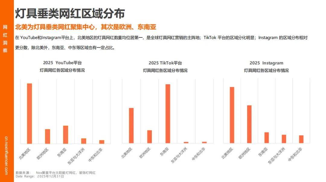 增速领跑、时尚类红人成标配、中国品牌靠 “产业带 + 网红” 出海破局冰球突破网站Nox聚星《2026灯具行业海外网红营销报告》:智能照明(图8) 增速领跑、时尚类红人成标配、中国品牌靠 “产业带 + 网红” 出海破局冰球突破网站Nox聚星《2026灯具行业海外网红营销报告》:智能照明(图8)