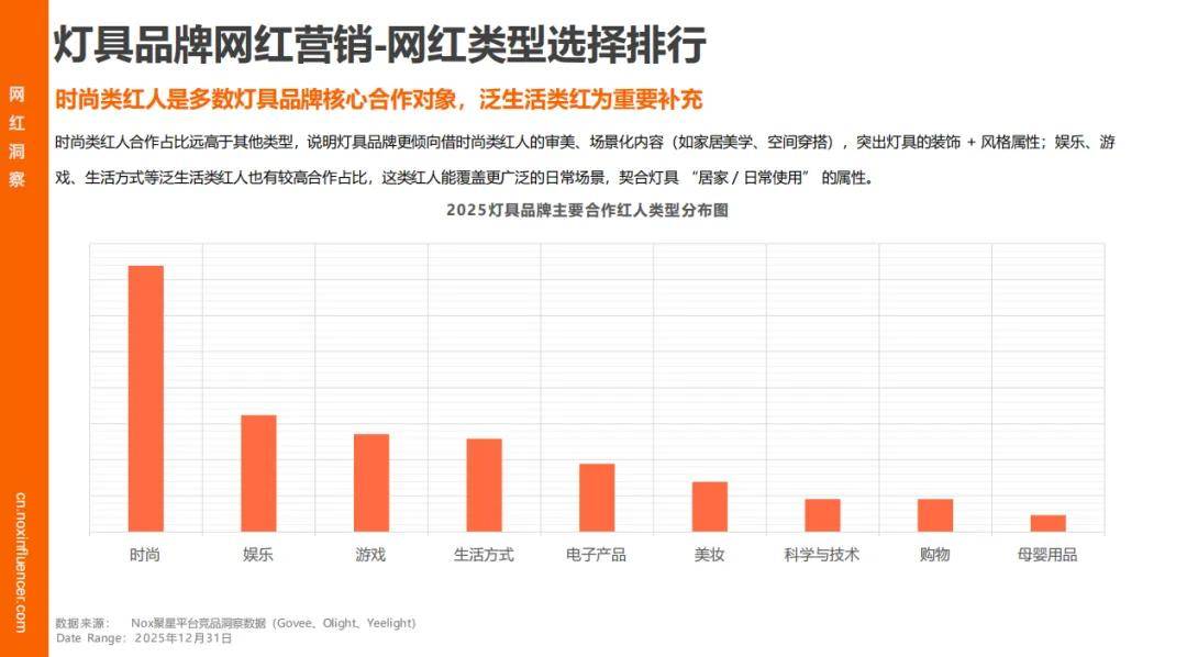 增速领跑、时尚类红人成标配、中国品牌靠 “产业带 + 网红” 出海破局冰球突破网站Nox聚星《2026灯具行业海外网红营销报告》:智能照明(图9) 增速领跑、时尚类红人成标配、中国品牌靠 “产业带 + 网红” 出海破局冰球突破网站Nox聚星《2026灯具行业海外网红营销报告》:智能照明(图9)