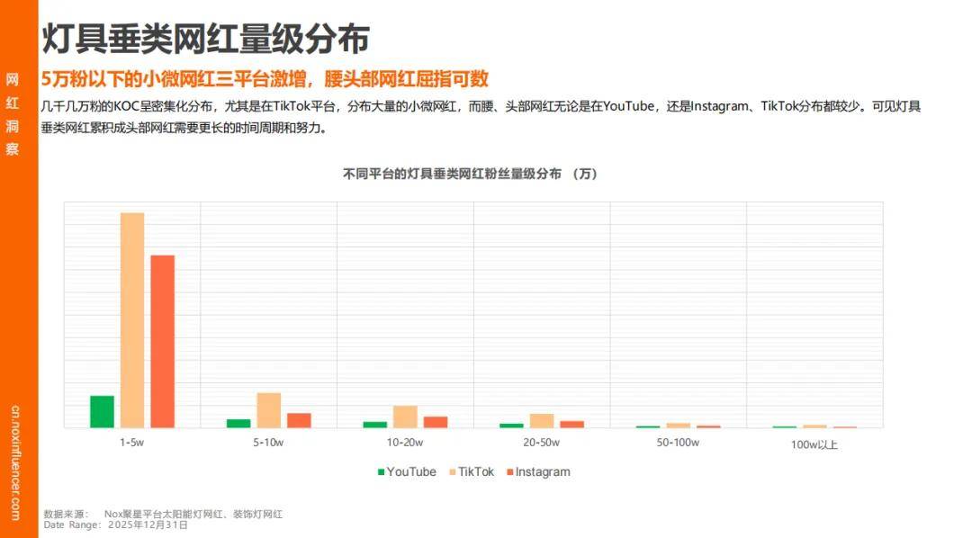 增速领跑、时尚类红人成标配、中国品牌靠 “产业带 + 网红” 出海破局冰球突破网站Nox聚星《2026灯具行业海外网红营销报告》：智能照明(图10)