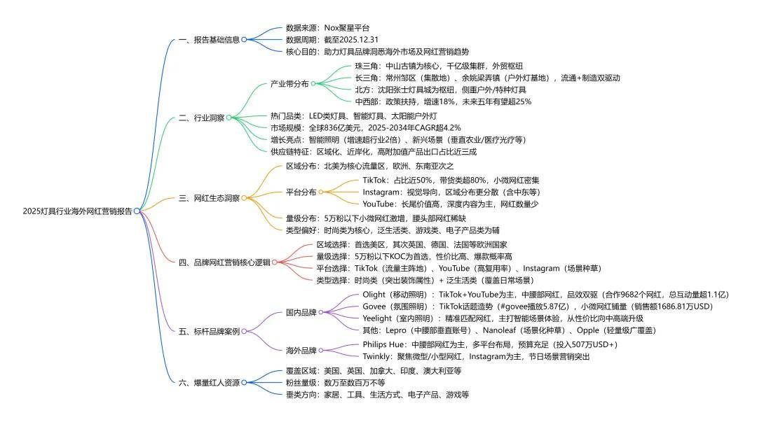 增速领跑、时尚类红人成标配、中国品牌靠 “产业带 + 网红” 出海破局冰球突破网站Nox聚星《2026灯具行业海外网红营销报告》:智能照明(图11) 增速领跑、时尚类红人成标配、中国品牌靠 “产业带 + 网红” 出海破局冰球突破网站Nox聚星《2026灯具行业海外网红营销报告》:智能照明(图11)